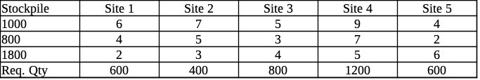 Task details table