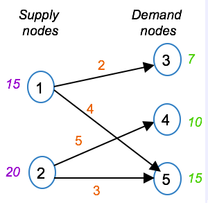 Supply nodes Example