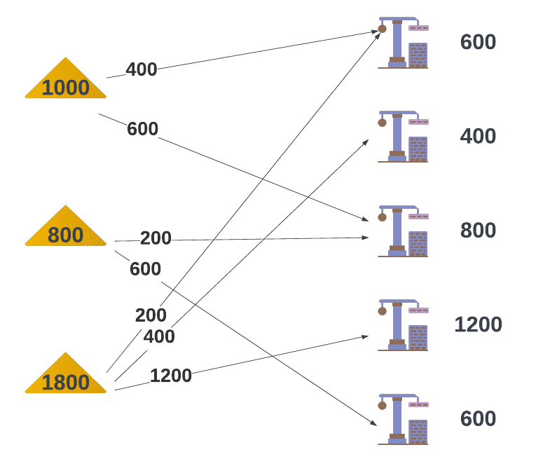 Supply nodes Solution