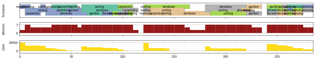 Schedule profile 285 days