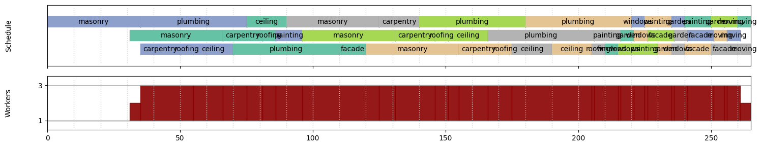 Schedule profile 265 days