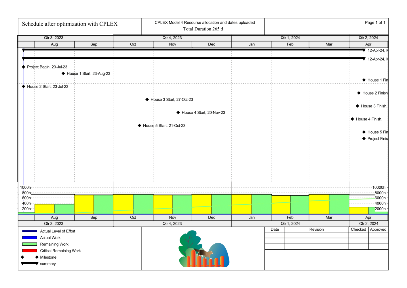 Primavera Gantt chart 265 days