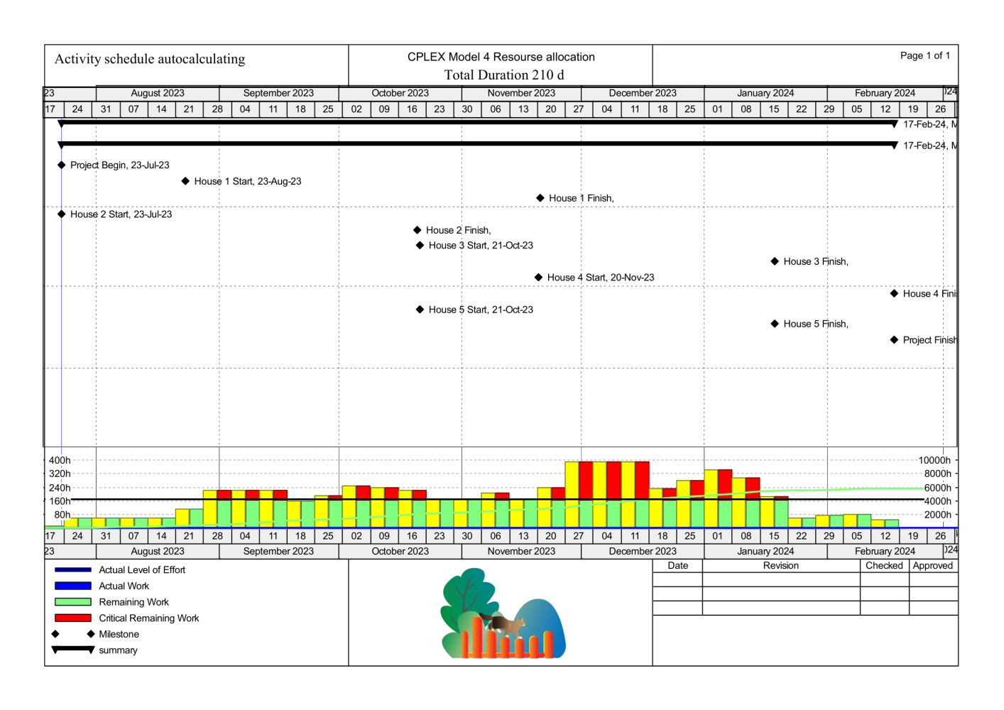 Primavera Gantt chart 210 days