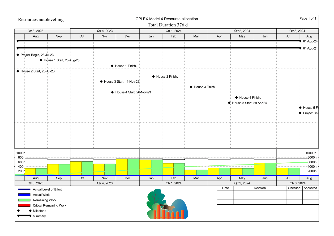 Primavera Gantt chart 376 days